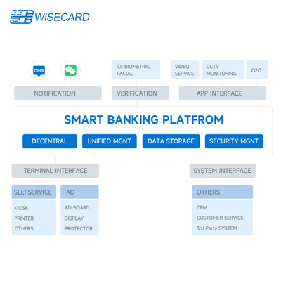 Streamline Banking With Innovative Wisecard Smartbanking System