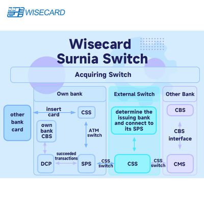 Flexibel en aanpasbaar kaartbeheersysteem met geautomatiseerde workflow-integratie voor kaartoperaties